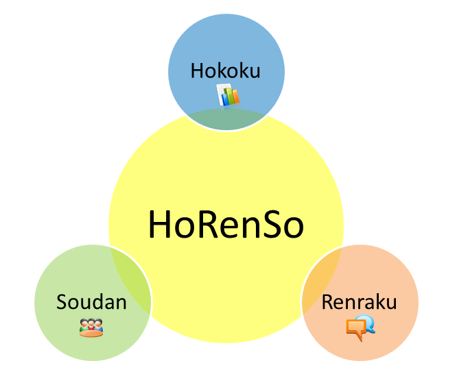 HORENSO skill - ITZone