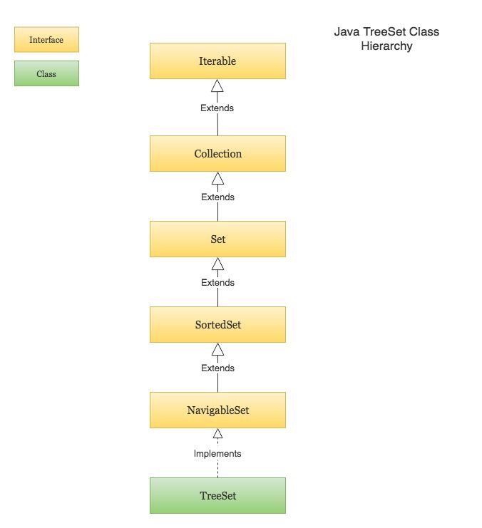 Класс интерфейс java. TREESET java. Коллекции java TREESET. Структура TREESET java. Интерфейс джава.