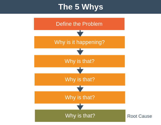 the 5 whys problem solving technique